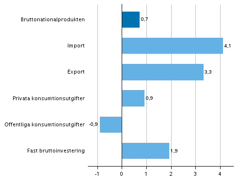 Figur 7. Volymf�r�ndringar i huvudposterna av utbud och efterfr�gan under 3:e kvartalet 2018 j�mf�rt med f�reg�ende kvartal (s�songrensat, procent)