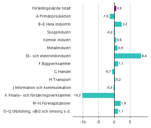 Figur 3. Förändringar i volymen av förädlingsvärdet inom näringsgrenarna under 1:a kvartalet 2019 jämfört med föregående kvartal (säsongrensat, procent)