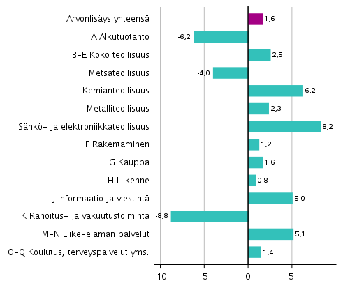 Kuvio 2. Toimialojen arvonlisäyksen volyymin muutokset 2. neljänneksellä 2019 vuodentakaisesta (työpäiväkorjattuna, prosenttia)