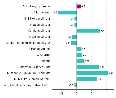 Kuvio 3. Toimialojen arvonlisäyksen volyymin muutokset 2. neljänneksellä 2019 edellisestä neljänneksestä (kausitasoitettuna, prosenttia)
