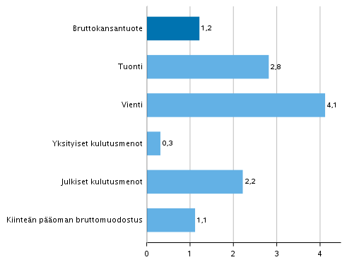 Kuvio 4. Tarjonnan ja kysynnän pääerien volyymin muutokset 2. neljänneksellä 2019 vuodentakaisesta (työpäiväkorjattuna, prosenttia)