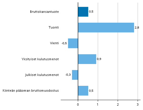 Kuvio 5. Tarjonnan ja kysynnän pääerien volyymin muutokset 2. neljänneksellä 2019 edellisestä neljänneksestä (kausitasoitettuna, prosenttia)