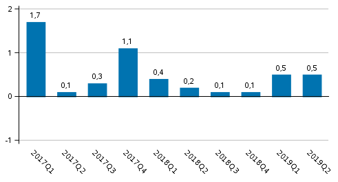 Figur 1. Förändring i volymen av bruttonationalprodukten från föregående kvartal (säsongrensat, procent)