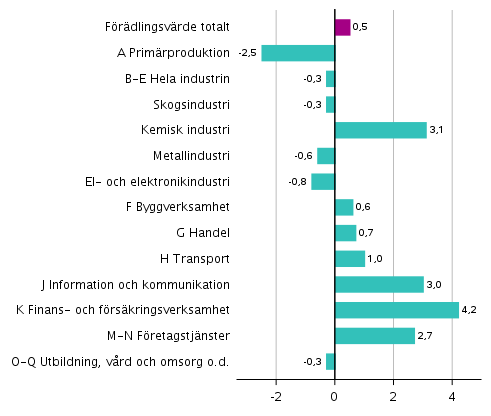 Figur 3. Förändringar i volymen av förädlingsvärdet inom näringsgrenarna under 2:a kvartalet 2019 jämfört med föregående kvartal (säsongrensat, procent)