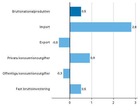 Figur 5. Volymförändringar i huvudposterna av utbud och efterfrågan under 2:a kvartalet 2019 jämfört med föregående kvartal (säsongrensat, procent)