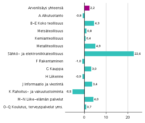 Kuvio 2. Toimialojen arvonlisäyksen volyymin muutokset 3. neljänneksellä 2019 vuodentakaisesta (työpäiväkorjattuna, prosenttia)