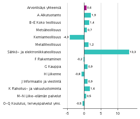 Kuvio 3. Toimialojen arvonlisäyksen volyymin muutokset 3. neljänneksellä 2019 edellisestä neljänneksestä (kausitasoitettuna, prosenttia)