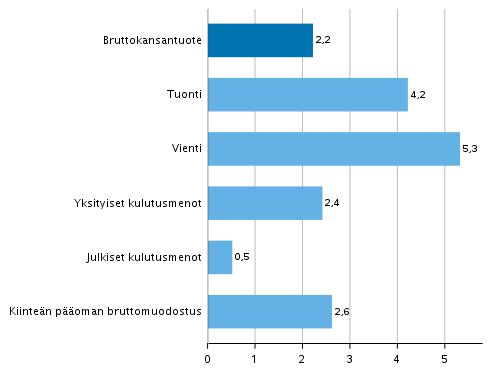 Kuvio 4. Tarjonnan ja kysynnän pääerien volyymin muutokset 3. neljänneksellä 2019 vuodentakaisesta (työpäiväkorjattuna, prosenttia)