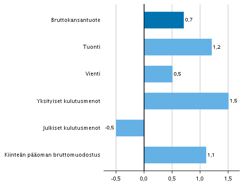 Kuvio 5. Tarjonnan ja kysynnän pääerien volyymin muutokset 3. neljänneksellä 2019 edellisestä neljänneksestä (kausitasoitettuna, prosenttia)