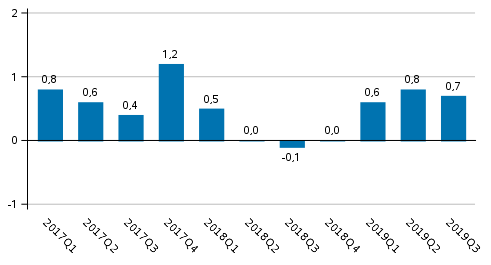Figur 1. Förändring i volymen av bruttonationalprodukten från föregående kvartal (säsongrensat, procent)