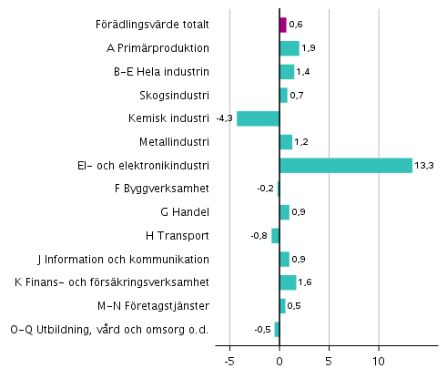Figur 3. Förändringar i volymen av förädlingsvärdet inom näringsgrenarna under 3:e kvartalet 2019 jämfört med föregående kvartal (säsongrensat, procent)