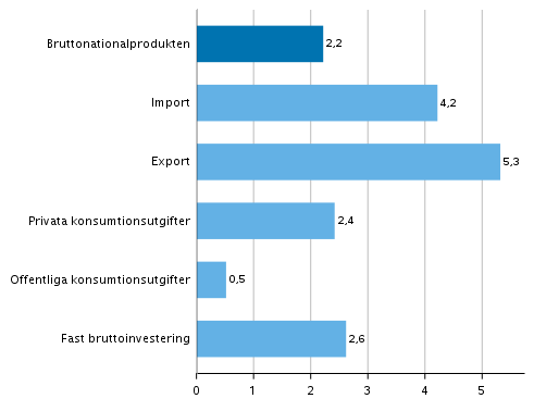 Figur 4. Volymförändringar i huvudposterna av utbud och efterfrågan under 3:e kvartalet 2019 jämfört med året innan (arbetsdagskorrigerat, procent)