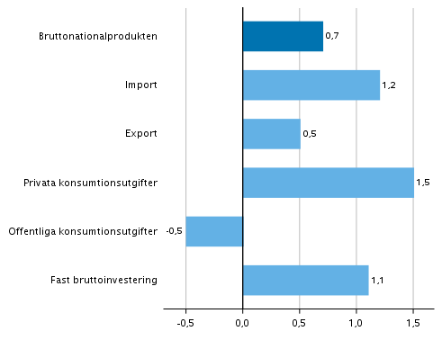 Figur 5. Volymförändringar i huvudposterna av utbud och efterfrågan under 3:e kvartalet 2019 jämfört med föregående kvartal (säsongrensat, procent)
