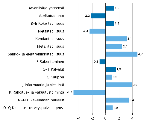 Kuvio 2. Toimialojen arvonlisäyksen volyymin muutokset 2019 edellisvuodesta (prosenttia)