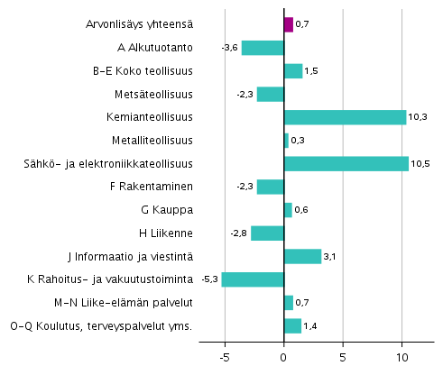 Kuvio 3. Toimialojen arvonlisäyksen volyymin muutokset 4. neljänneksellä 2019 vuodentakaisesta (työpäiväkorjattuna, prosenttia)