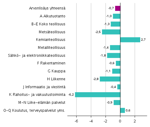 Kuvio 4. Toimialojen arvonlisäyksen volyymin muutokset 4. neljänneksellä 2019 edellisestä neljänneksestä (kausitasoitettuna, prosenttia)