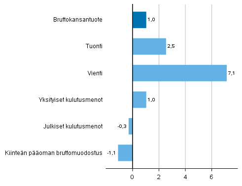 Kuvio 5. Tarjonnan ja kysynnän pääerien volyymin muutokset 2019 edellisvuodesta (prosenttia)