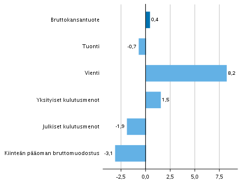 Kuvio 6. Tarjonnan ja kysynnän pääerien volyymin muutokset 4. neljänneksellä 2019 vuodentakaisesta (työpäiväkorjattuna, prosenttia)