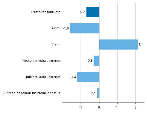 Kuvio 7. Tarjonnan ja kysynnän pääerien volyymin muutokset 4. neljänneksellä 2019 edellisestä neljänneksestä (kausitasoitettuna, prosenttia)