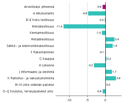 Kuvio 3. Toimialojen arvonlisäyksen volyymin muutokset 1. neljänneksellä 2020 edellisestä neljänneksestä (kausitasoitettuna, prosenttia)