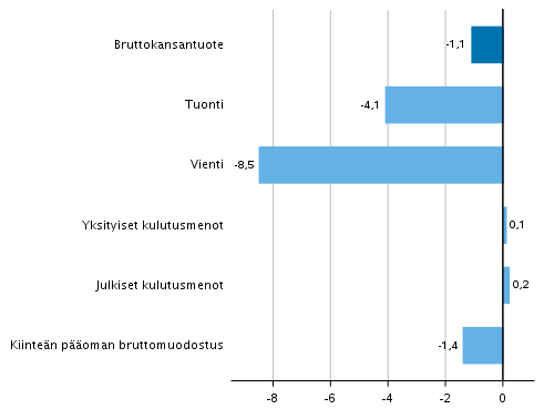Kuvio 4. Tarjonnan ja kysynnän pääerien volyymin muutokset 1. neljänneksellä 2020 vuodentakaisesta (työpäiväkorjattuna, prosenttia)