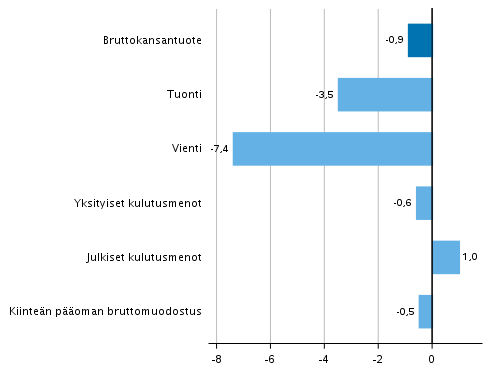 Kuvio 5. Tarjonnan ja kysynnän pääerien volyymin muutokset 1. neljänneksellä 2020 edellisestä neljänneksestä (kausitasoitettuna, prosenttia)
