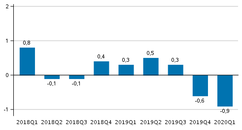 Figur 1. Förändring i volymen av bruttonationalprodukten från föregående kvartal (säsongrensat, procent)