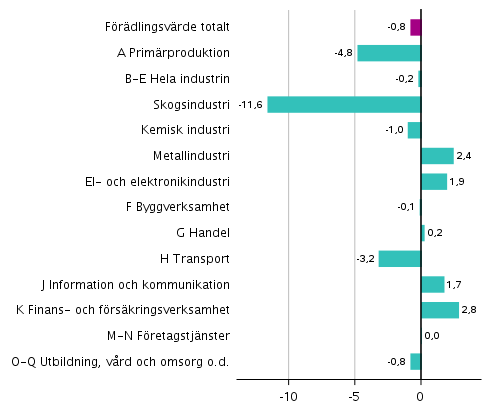 Figur 3. Förändringar i volymen av förädlingsvärdet inom näringsgrenarna under 1:a kvartalet 2020 jämfört med föregående kvartal (säsongrensat, procent)