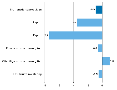 Figur 5. Volymförändringar i huvudposterna av utbud och efterfrågan under 1:a kvartalet 2020 jämfört med föregående kvartal (säsongrensat, procent)