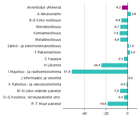 Kuvio 2. Toimialojen arvonlisäyksen volyymin muutokset 2. neljänneksellä 2020 vuodentakaisesta (työpäiväkorjattuna, prosenttia)