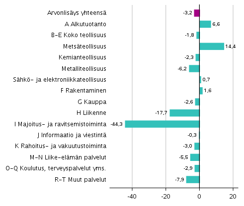 Kuvio 3. Toimialojen arvonlisäyksen volyymin muutokset 2. neljänneksellä 2020 edellisestä neljänneksestä (kausitasoitettuna, prosenttia)