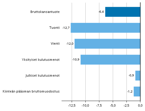 Kuvio 4. Tarjonnan ja kysynnän pääerien volyymin muutokset 2. neljänneksellä 2020 vuodentakaisesta (työpäiväkorjattuna, prosenttia)