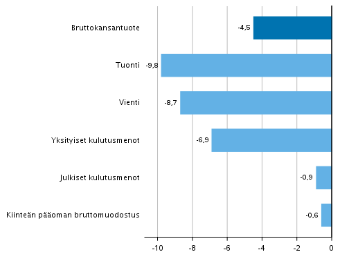 Kuvio 5. Tarjonnan ja kysynnän pääerien volyymin muutokset 2. neljänneksellä 2020 edellisestä neljänneksestä (kausitasoitettuna, prosenttia)