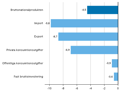 Figur 5. Volymförändringar i huvudposterna av utbud och efterfrågan under 2:a kvartalet 2020 jämfört med föregående kvartal (säsongrensat, procent)