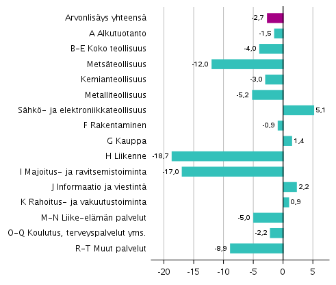 Kuvio 2. Toimialojen arvonlisäyksen volyymin muutokset 3. neljänneksellä 2020 vuodentakaisesta (työpäiväkorjattuna, prosenttia)