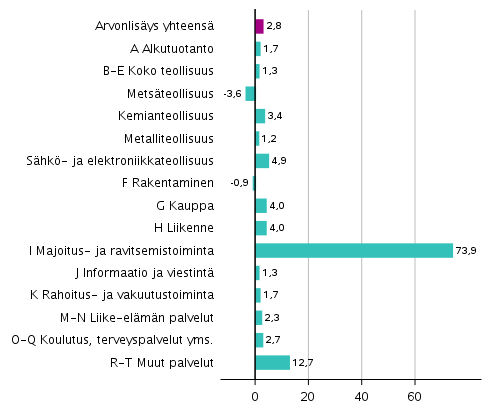 Kuvio 3. Toimialojen arvonlisäyksen volyymin muutokset 3. neljänneksellä 2020 edellisestä neljänneksestä (kausitasoitettuna, prosenttia)