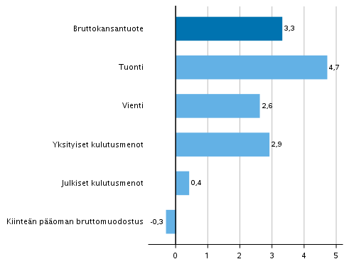 Kuvio 5. Tarjonnan ja kysynnän pääerien volyymin muutokset 3. neljänneksellä 2020 edellisestä neljänneksestä (kausitasoitettuna, prosenttia)