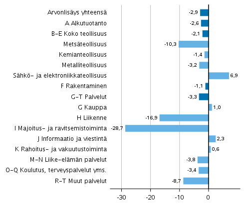 Kuvio 2. Toimialojen arvonlisäyksen volyymin muutokset 2020 edellisvuodesta (prosenttia)