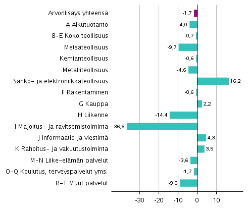 Kuvio 3. Toimialojen arvonlisäyksen volyymin muutokset 4. neljänneksellä 2020 vuodentakaisesta (työpäiväkorjattuna, prosenttia)