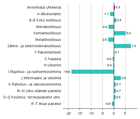Kuvio 4.Toimialojen arvonlisäyksen volyymin muutokset 4. neljänneksellä 2020 edellisestä neljänneksestä (kausitasoitettuna, prosenttia)