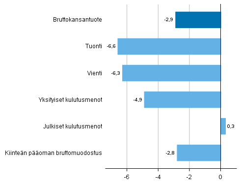 Kuvio 5. Tarjonnan ja kysynnän pääerien volyymin muutokset 2020 edellisvuodesta (prosenttia)