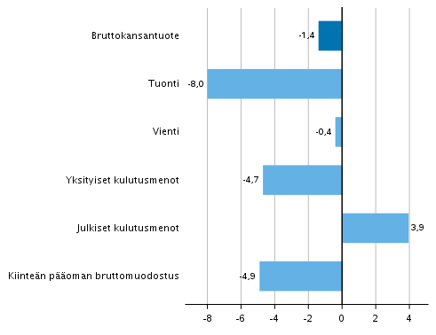 Kuvio 6. Tarjonnan ja kysynnän pääerien volyymin muutokset 4. neljänneksellä 2020 vuodentakaisesta (työpäiväkorjattuna, prosenttia)