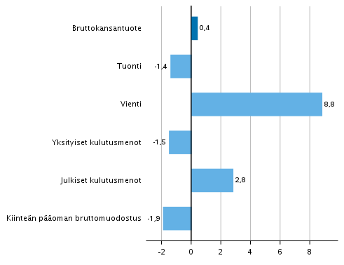 Kuvio 7. Tarjonnan ja kysynnän pääerien volyymin muutokset 4. neljänneksellä 2020 edellisestä neljänneksestä (kausitasoitettuna, prosenttia)