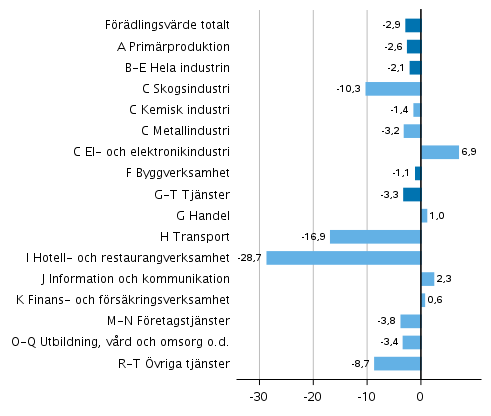 Figur 2. Förändringar i volymen av förädlingsvärdet inom näringsgrenarna år 2020 från året innan (procent)
