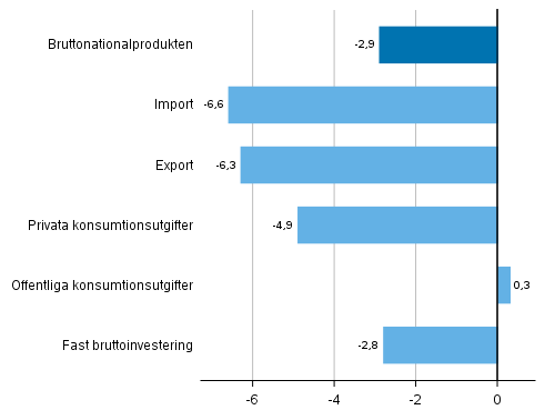 Figur 5. Volymförändringar i huvudposterna av utbud och efterfrågan år 2020 jämfört med året innan (procent)