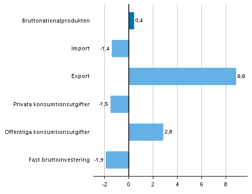 Figur 7. Volymförändringar i huvudposterna av utbud och efterfrågan under 4:e kvartalet 2020 jämfört med föregående kvartal (säsongrensat, procent)