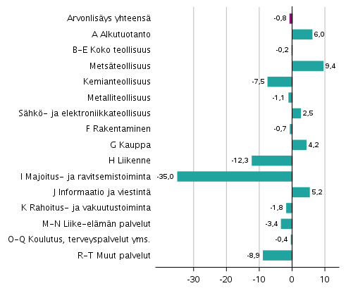 Kuvio 2. Toimialojen arvonlisäyksen volyymin muutokset 1. neljänneksellä 2021 vuodentakaisesta (työpäiväkorjattuna, prosenttia)