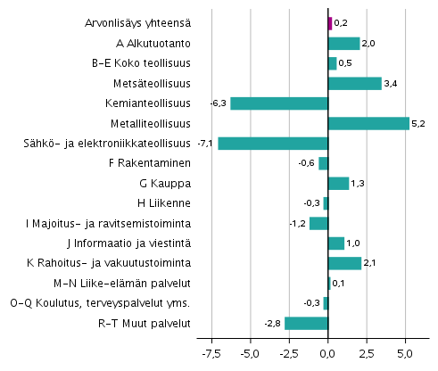 Kuvio 3. Toimialojen arvonlisäyksen volyymin muutokset 1. neljänneksellä 2021 edellisestä neljänneksestä (kausitasoitettuna, prosenttia)