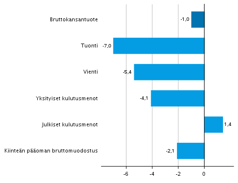 Kuvio 4. Tarjonnan ja kysynnän pääerien volyymin muutokset 1. neljänneksellä 2021 vuodentakaisesta (työpäiväkorjattuna, prosenttia)