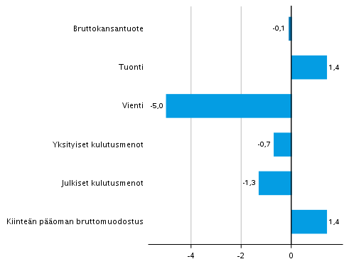 Kuvio 5. Tarjonnan ja kysynnän pääerien volyymin muutokset 1. neljänneksellä 2021 edellisestä neljänneksestä (kausitasoitettuna, prosenttia)